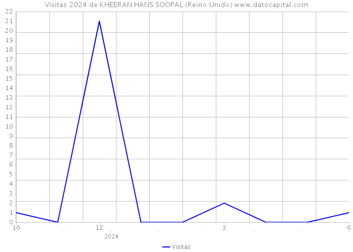 Visitas 2024 de KHEERAN HANS SOOPAL (Reino Unido) 