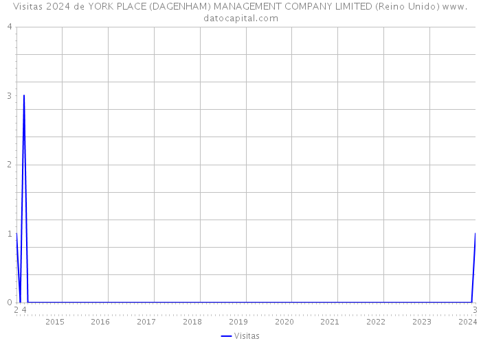 Visitas 2024 de YORK PLACE (DAGENHAM) MANAGEMENT COMPANY LIMITED (Reino Unido) 