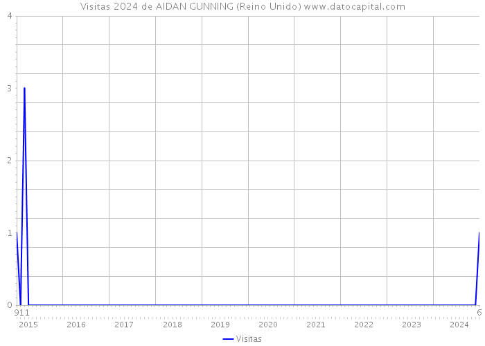 Visitas 2024 de AIDAN GUNNING (Reino Unido) 