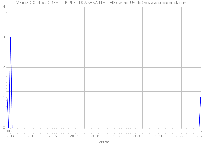 Visitas 2024 de GREAT TRIPPETTS ARENA LIMITED (Reino Unido) 