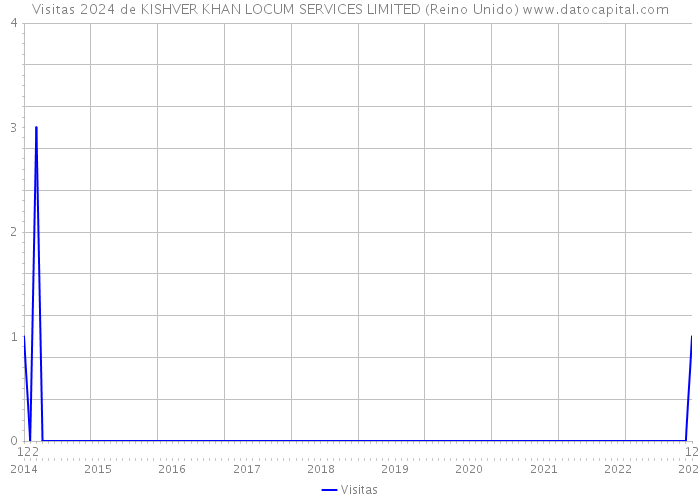 Visitas 2024 de KISHVER KHAN LOCUM SERVICES LIMITED (Reino Unido) 