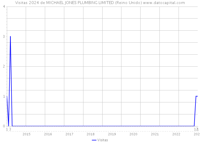 Visitas 2024 de MICHAEL JONES PLUMBING LIMITED (Reino Unido) 