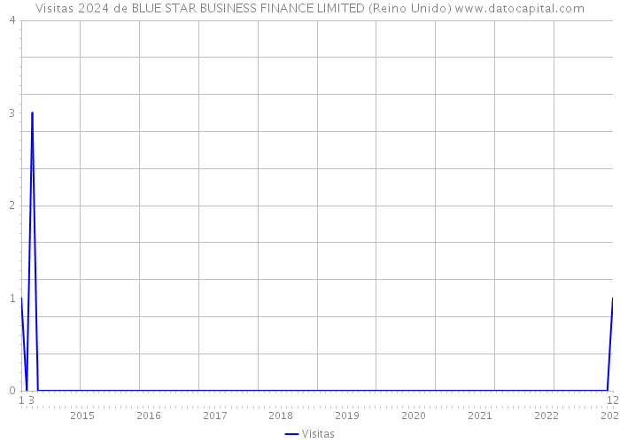Visitas 2024 de BLUE STAR BUSINESS FINANCE LIMITED (Reino Unido) 