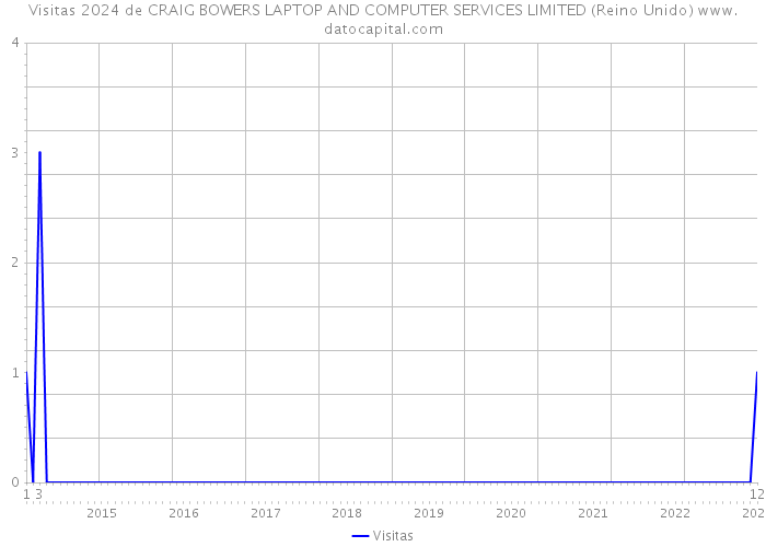 Visitas 2024 de CRAIG BOWERS LAPTOP AND COMPUTER SERVICES LIMITED (Reino Unido) 