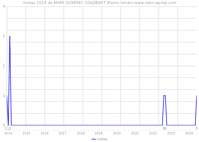 Visitas 2024 de MARK DOMINIC GOLDBART (Reino Unido) 