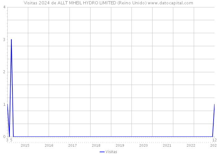 Visitas 2024 de ALLT MHEIL HYDRO LIMITED (Reino Unido) 