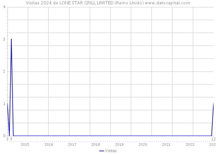 Visitas 2024 de LONE STAR GRILL LIMITED (Reino Unido) 