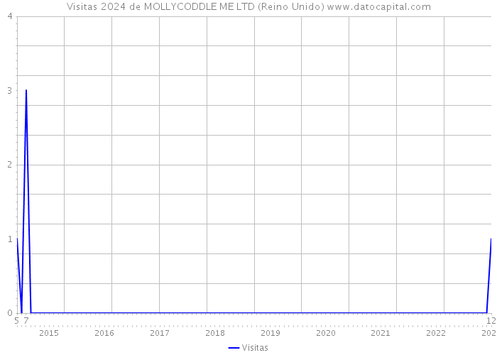 Visitas 2024 de MOLLYCODDLE ME LTD (Reino Unido) 