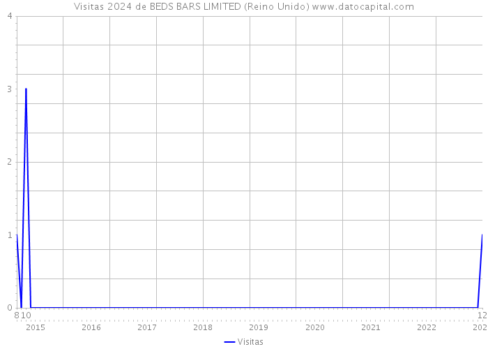 Visitas 2024 de BEDS BARS LIMITED (Reino Unido) 