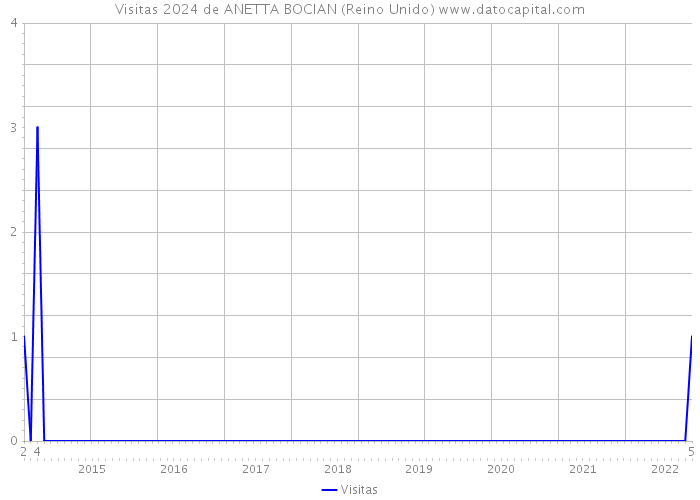 Visitas 2024 de ANETTA BOCIAN (Reino Unido) 