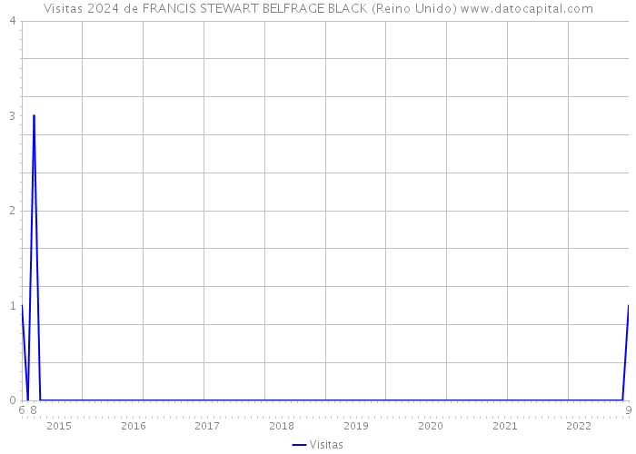 Visitas 2024 de FRANCIS STEWART BELFRAGE BLACK (Reino Unido) 