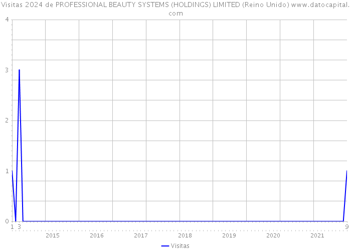 Visitas 2024 de PROFESSIONAL BEAUTY SYSTEMS (HOLDINGS) LIMITED (Reino Unido) 