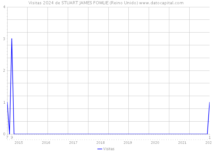 Visitas 2024 de STUART JAMES FOWLIE (Reino Unido) 
