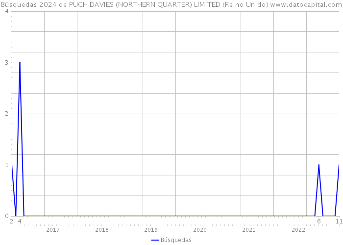 Búsquedas 2024 de PUGH DAVIES (NORTHERN QUARTER) LIMITED (Reino Unido) 