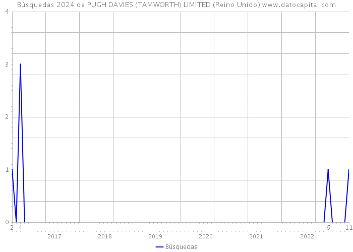 Búsquedas 2024 de PUGH DAVIES (TAMWORTH) LIMITED (Reino Unido) 