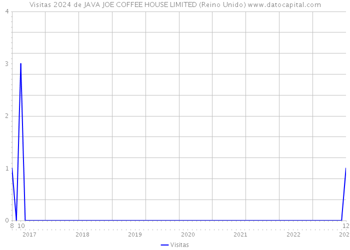 Visitas 2024 de JAVA JOE COFFEE HOUSE LIMITED (Reino Unido) 