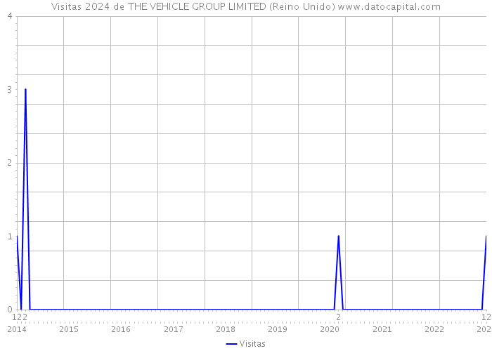 Visitas 2024 de THE VEHICLE GROUP LIMITED (Reino Unido) 