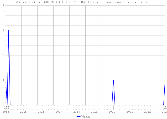 Visitas 2024 de FABLINK CAB SYSTEMS LIMITED (Reino Unido) 