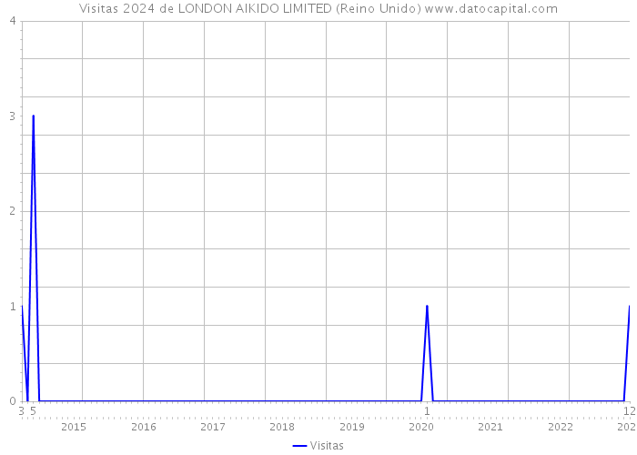 Visitas 2024 de LONDON AIKIDO LIMITED (Reino Unido) 