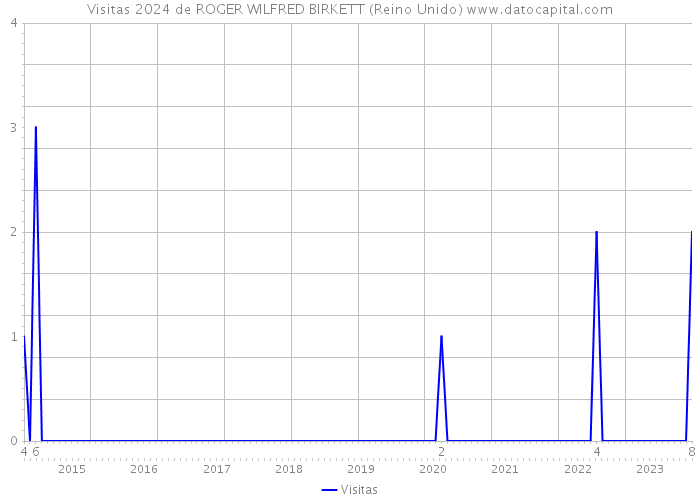 Visitas 2024 de ROGER WILFRED BIRKETT (Reino Unido) 