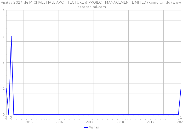 Visitas 2024 de MICHAEL HALL ARCHITECTURE & PROJECT MANAGEMENT LIMITED (Reino Unido) 