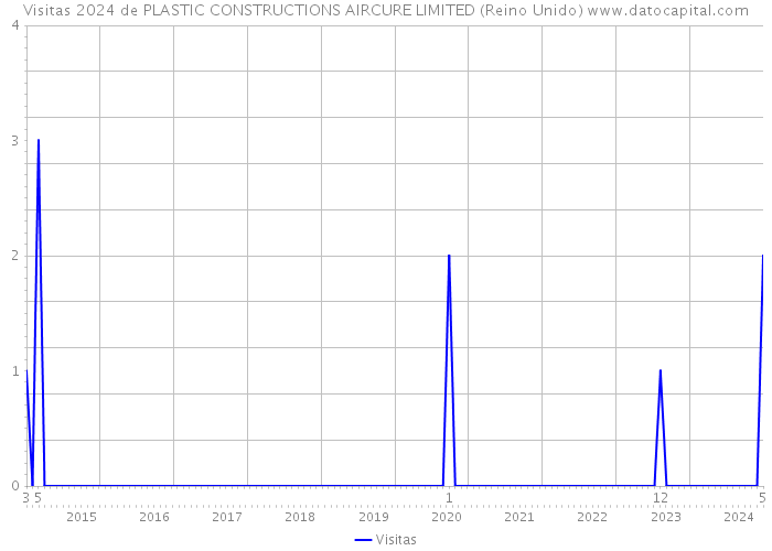 Visitas 2024 de PLASTIC CONSTRUCTIONS AIRCURE LIMITED (Reino Unido) 