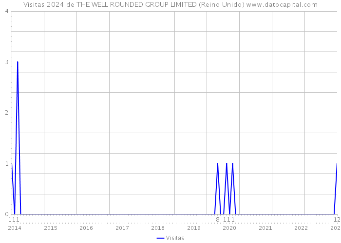 Visitas 2024 de THE WELL ROUNDED GROUP LIMITED (Reino Unido) 