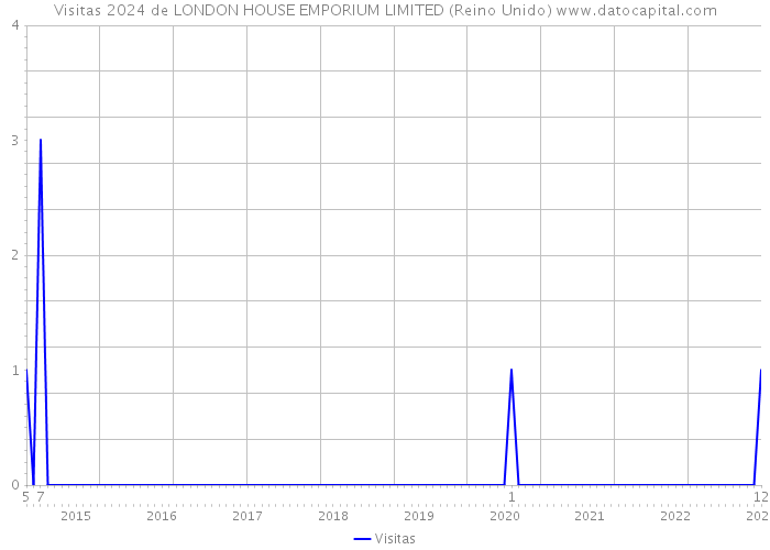 Visitas 2024 de LONDON HOUSE EMPORIUM LIMITED (Reino Unido) 