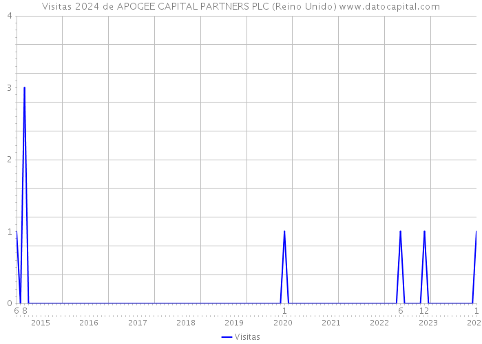 Visitas 2024 de APOGEE CAPITAL PARTNERS PLC (Reino Unido) 