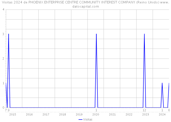 Visitas 2024 de PHOENIX ENTERPRISE CENTRE COMMUNITY INTEREST COMPANY (Reino Unido) 