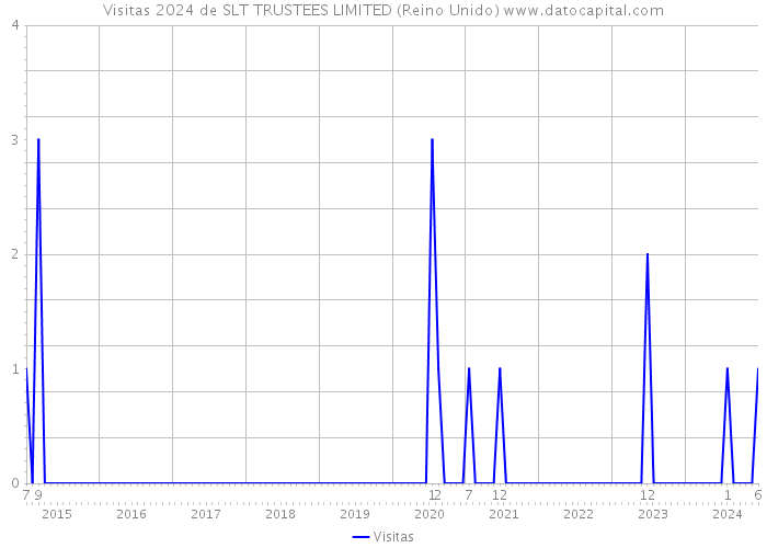 Visitas 2024 de SLT TRUSTEES LIMITED (Reino Unido) 