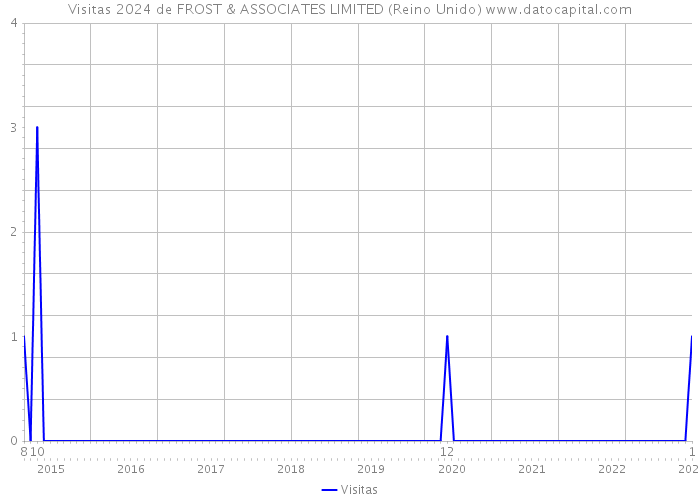 Visitas 2024 de FROST & ASSOCIATES LIMITED (Reino Unido) 