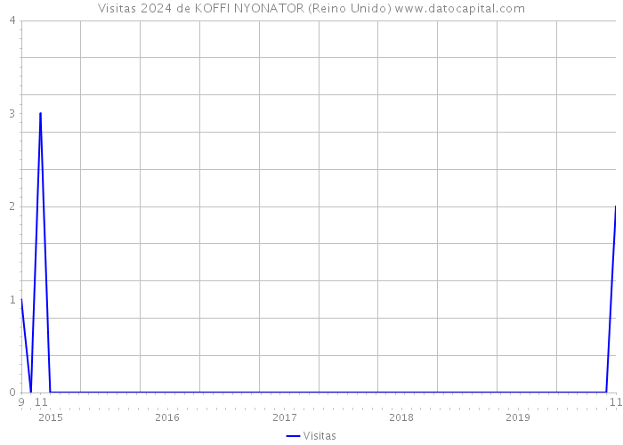 Visitas 2024 de KOFFI NYONATOR (Reino Unido) 