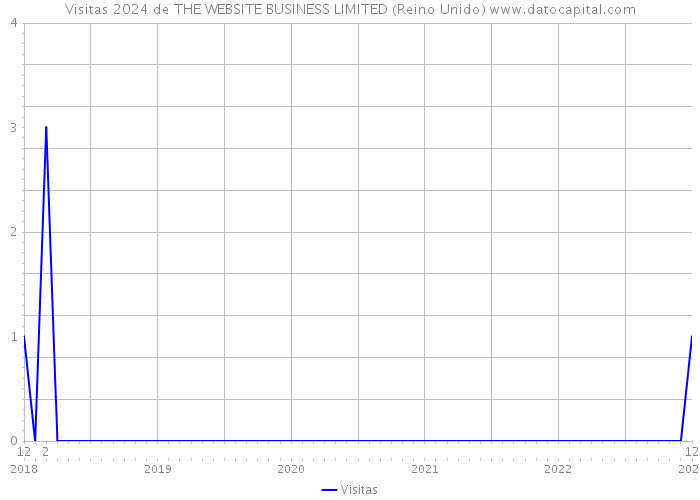 Visitas 2024 de THE WEBSITE BUSINESS LIMITED (Reino Unido) 