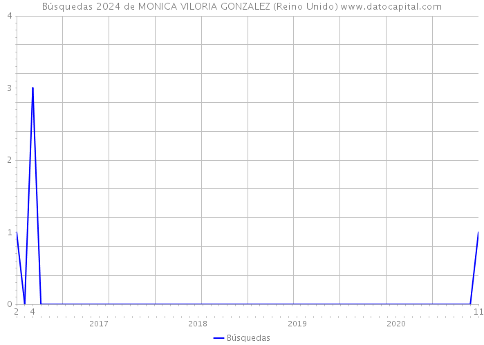 Búsquedas 2024 de MONICA VILORIA GONZALEZ (Reino Unido) 