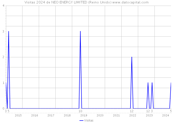 Visitas 2024 de NEO ENERGY LIMITED (Reino Unido) 