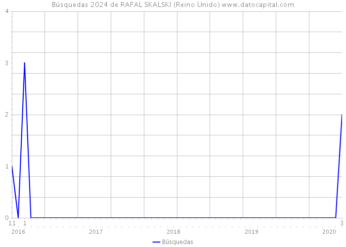 Búsquedas 2024 de RAFAL SKALSKI (Reino Unido) 