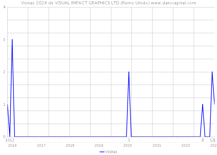 Visitas 2024 de VISUAL IMPACT GRAPHICS LTD (Reino Unido) 