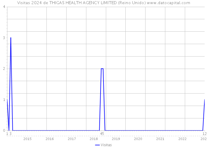 Visitas 2024 de THIGAS HEALTH AGENCY LIMITED (Reino Unido) 