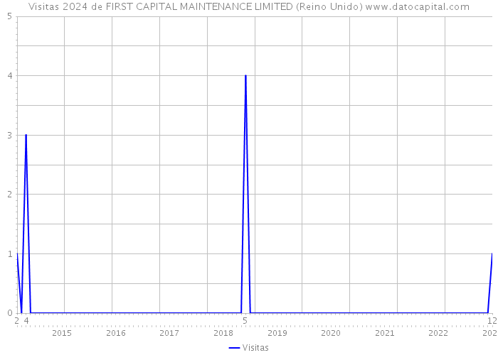 Visitas 2024 de FIRST CAPITAL MAINTENANCE LIMITED (Reino Unido) 