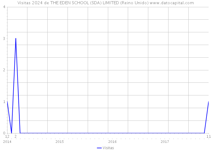 Visitas 2024 de THE EDEN SCHOOL (SDA) LIMITED (Reino Unido) 