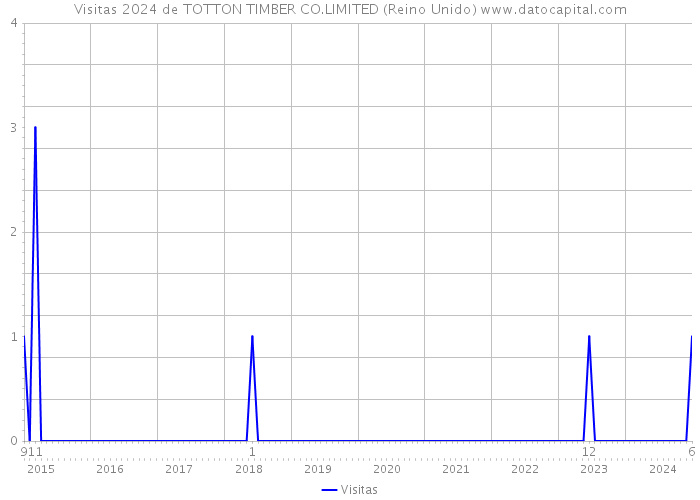 Visitas 2024 de TOTTON TIMBER CO.LIMITED (Reino Unido) 