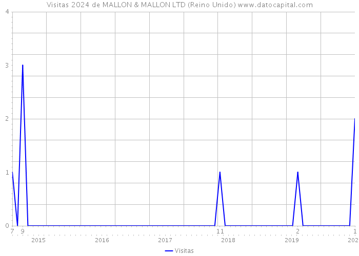 Visitas 2024 de MALLON & MALLON LTD (Reino Unido) 