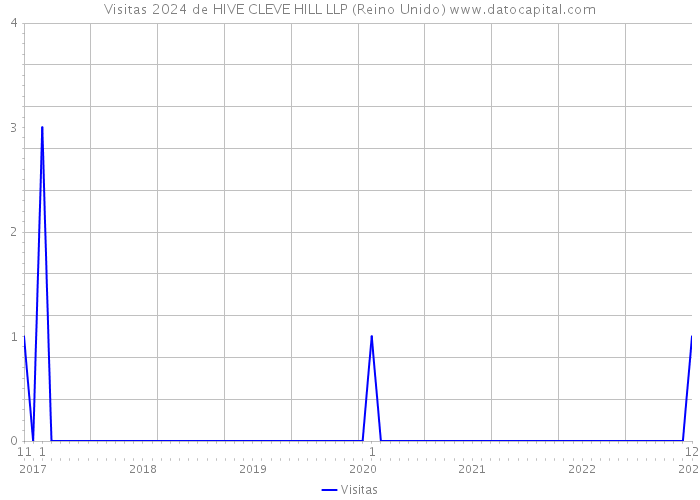 Visitas 2024 de HIVE CLEVE HILL LLP (Reino Unido) 