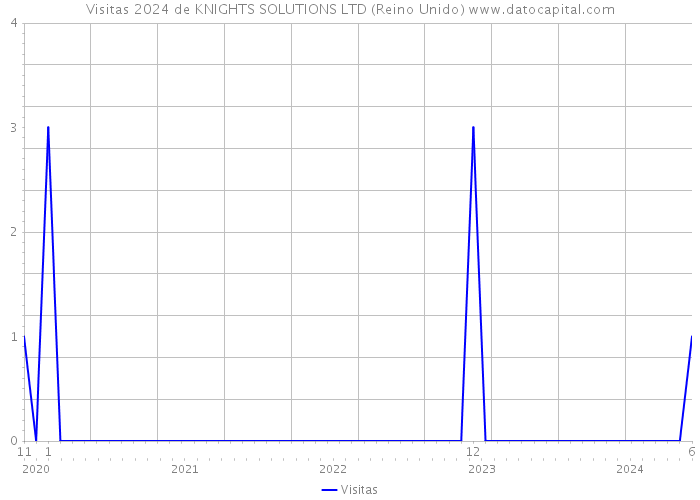 Visitas 2024 de KNIGHTS SOLUTIONS LTD (Reino Unido) 