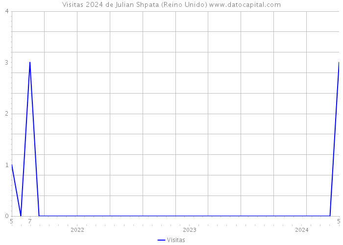 Visitas 2024 de Julian Shpata (Reino Unido) 
