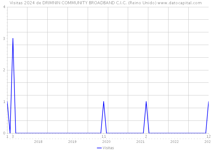 Visitas 2024 de DRIMNIN COMMUNITY BROADBAND C.I.C. (Reino Unido) 