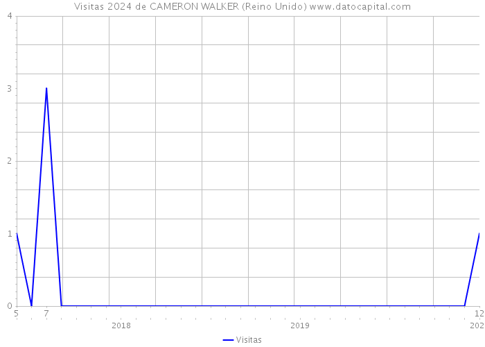 Visitas 2024 de CAMERON WALKER (Reino Unido) 