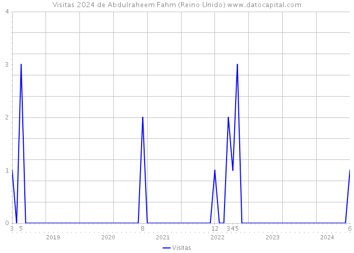 Visitas 2024 de Abdulraheem Fahm (Reino Unido) 