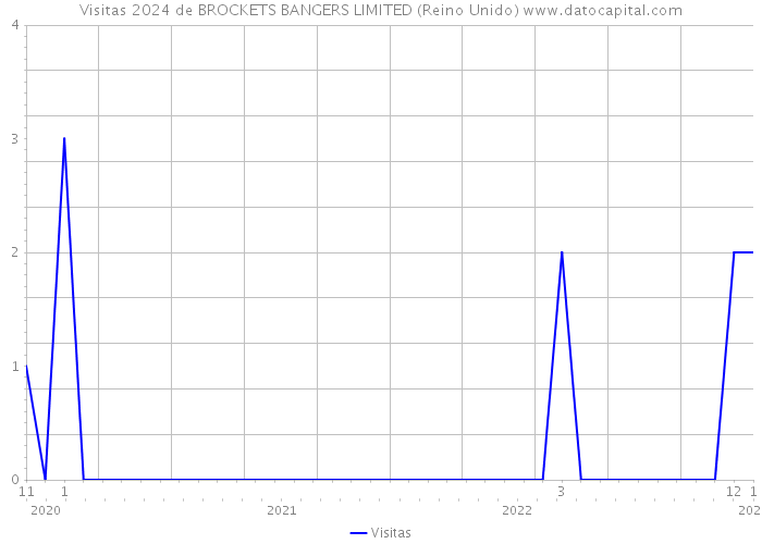 Visitas 2024 de BROCKETS BANGERS LIMITED (Reino Unido) 